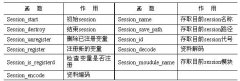 PHP会话处理(session)相关函数介绍