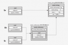 分析PHP7 的垃圾回机制详解