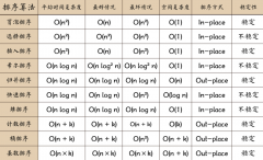 javascript实现9大排序，冒泡，插入等排序