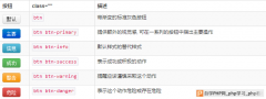 Bootstrap3.0学习第七轮：按钮