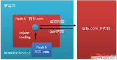 CVE-2011-2461原理分析及案例 - 网站安全 - 自学php网