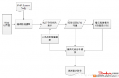 浅谈PHP自动化代码审计技术 - 网站安全 - 自学php网