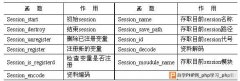 PHP处理会话函数session和cookie总结