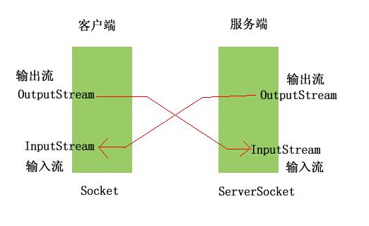 php的socket通信详解