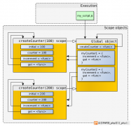 javascript从作用域链谈闭包