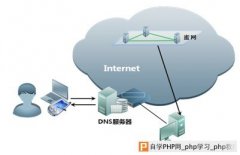 从用户到DNS到服务器再到用户