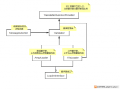 Laravel学习教程之本地化模块