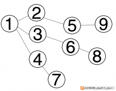 PHP实现深度优先搜索算法(DFS,Depth First Search)详解