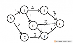 PHP实现的迪科斯彻(Dijkstra)最短路径算法实例