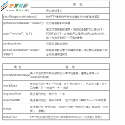 Javascritp中XMLHttpRequest实现AJAX笔记