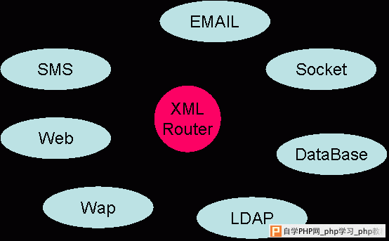 使用XML实现多渠道接入网站的构架