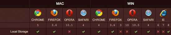 各个浏览器对HTML5本地存储支持情况一览表 张鑫旭-鑫空间-鑫生活