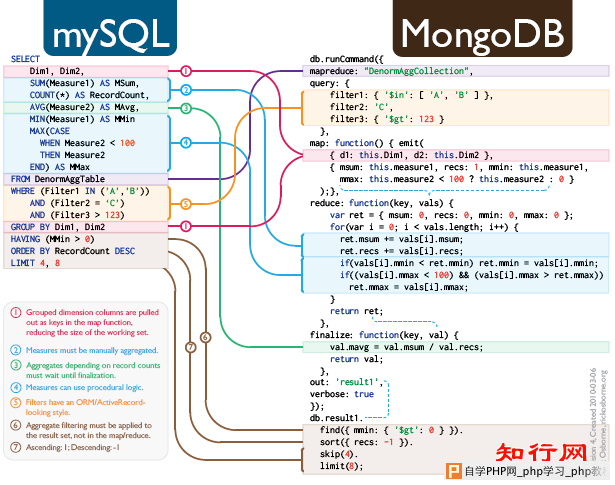SQL to MongoDB