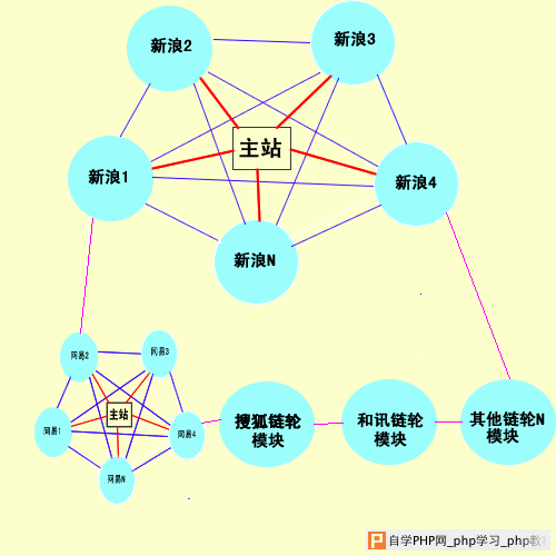 链 轮模型