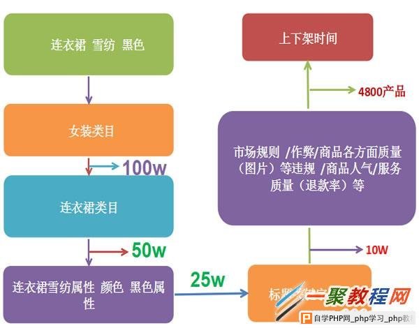 淘宝（seo）搜索排名的影响因素及流程是什么？