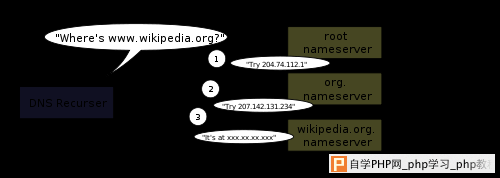 500px-An_example_of_theoretical_DNS_recursion_svg