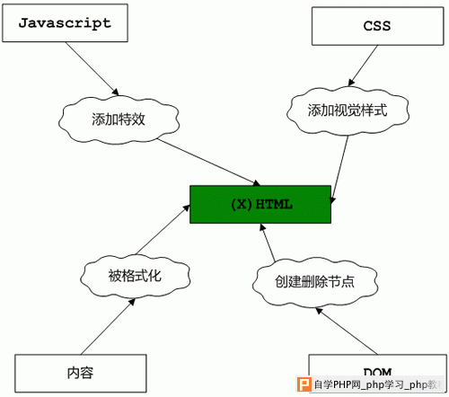 CSS和HTML与前端技术层图示_脚本之家jb51.net整理