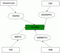 CSS和HTML与前端技术层图示_HTML/Xhtml_网页制作