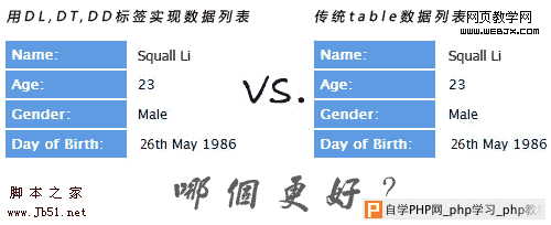 dl列表和table表格哪个更适合数据列表