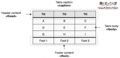 HTML的10个表格相关标记_HTML/Xhtml_网页制作