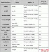 CSS3媒体查询(Media Queries)介绍_css3_CSS_网页制作