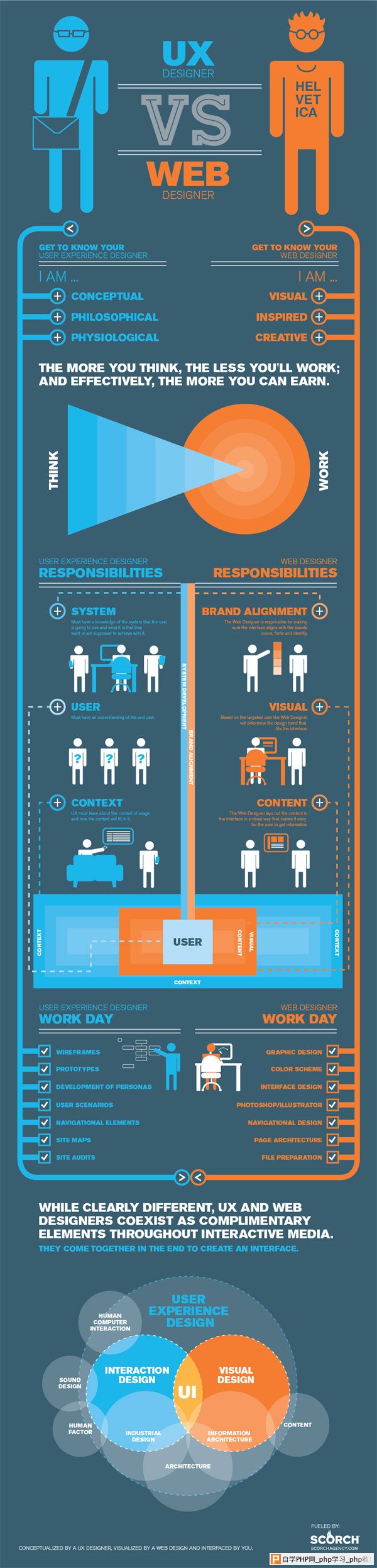 UX Designers vs Web Designers by Designbeep