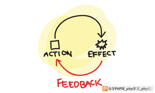 设计有效的“用户行为与反馈效应”循环_交互设