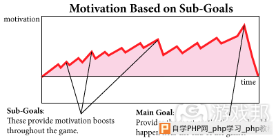 goal_motivation_graph(from nothingsacredgames)