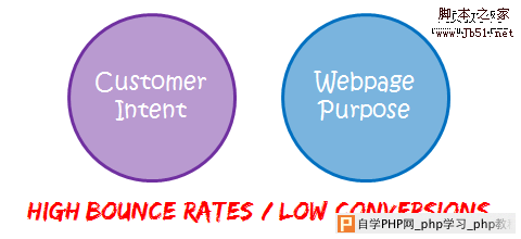 mismatch customer intent webpage purpose