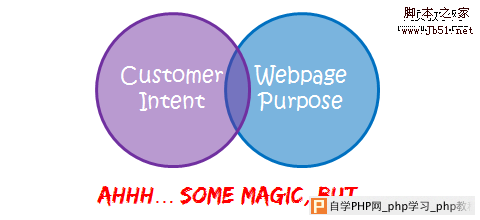 slight match customer intent website purpose