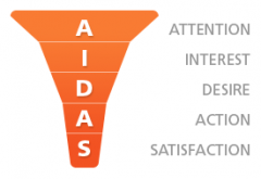 电子商务网站可以利用AIDAS原理提升网站转化率