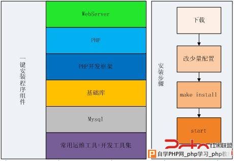 漫谈社区PHP业务开发 提高效率缩短开发周期 -