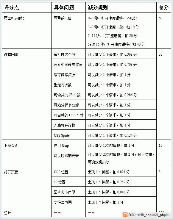 卢松松：如何提高WordPress的运行速度