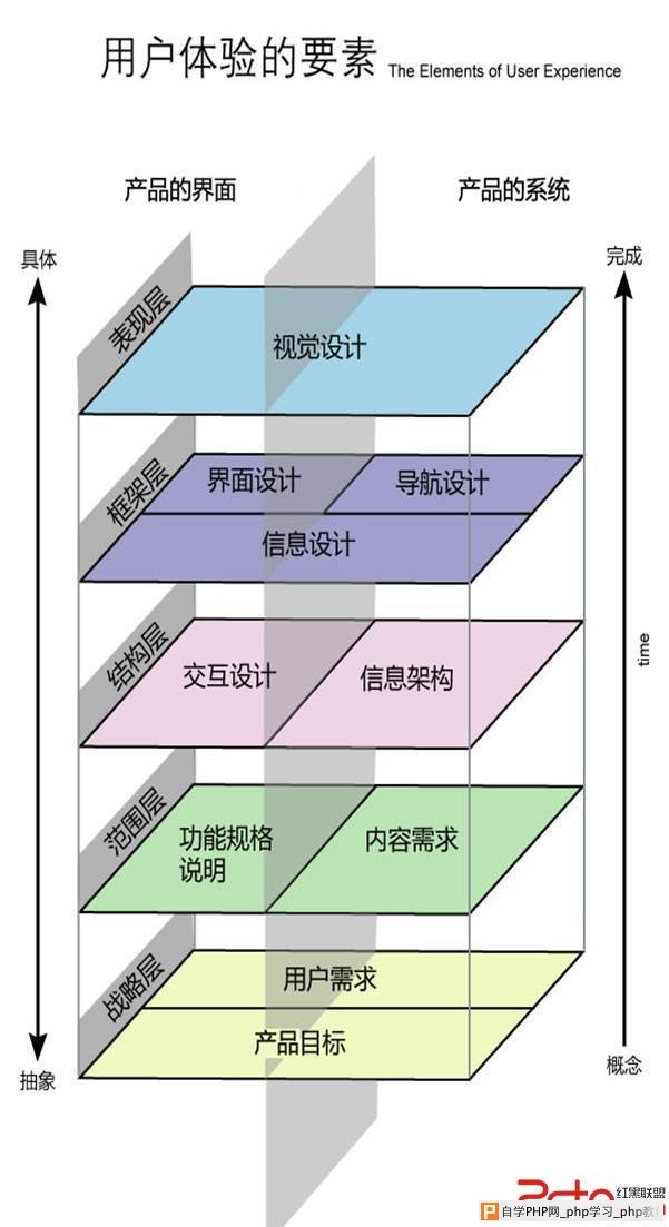 用户体验要素