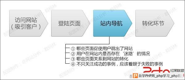 当【站内导航】成为完成转化的瓶颈时