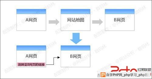 网站分析之导航优化