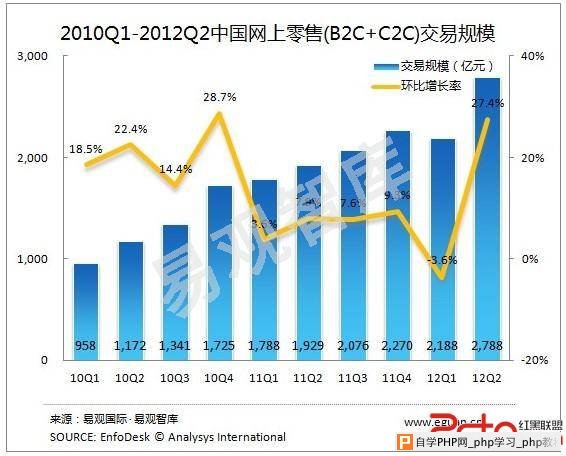 从网站设计看淘宝和拍拍 - html/css语言栏目：ht