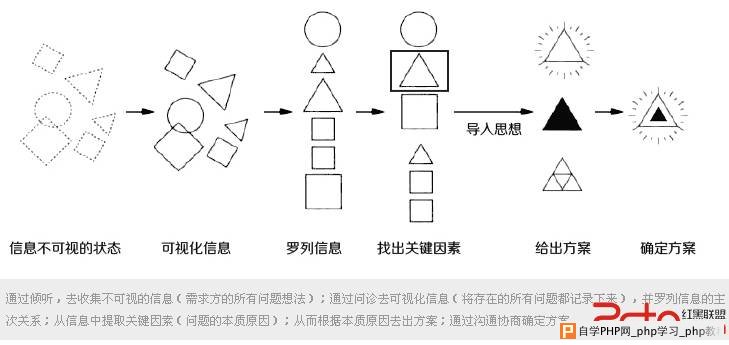 设计师的“通天塔”—浅谈设计沟通