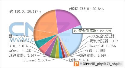 浏览器使用率统计