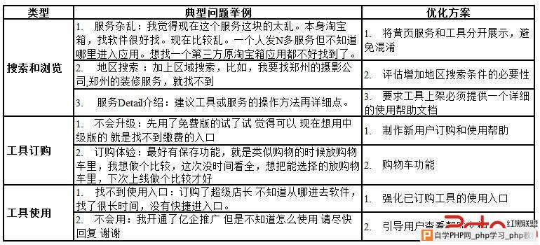 从数据中了解用户 数据在现有产品改版设计中的