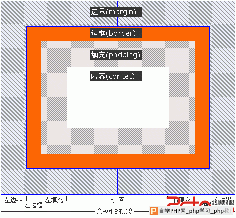 CSS布局中的几个重要属性,width,height,margin,padding