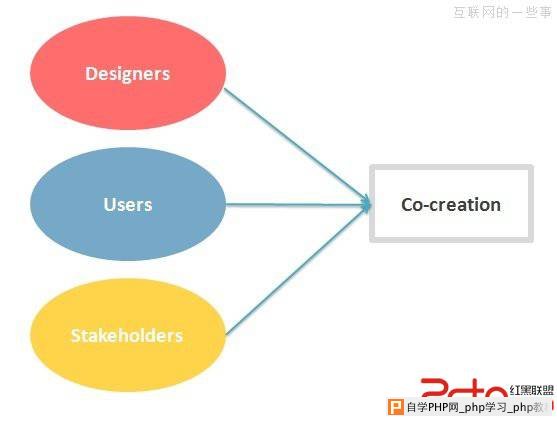 从“以用户为中心的设计”到“用户参与式设计”,互联网的一些事