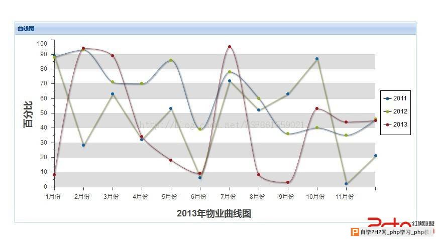 Ext写的一个折线图 - html/css语言栏目：html.css - 自