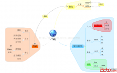 CSS+DIV+HTML（一）--HTML总结 - html/css语言栏目：ht