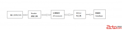 Spring Batch使用示例: 读取CSV文件并写入MySQL数据库