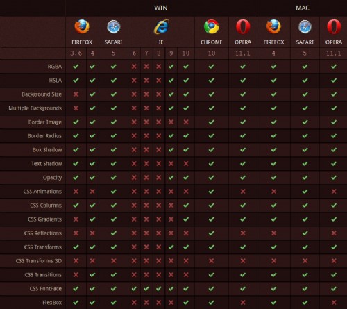 五大主流浏览器CSS3和HTML5兼容性大比拼 - html/cs