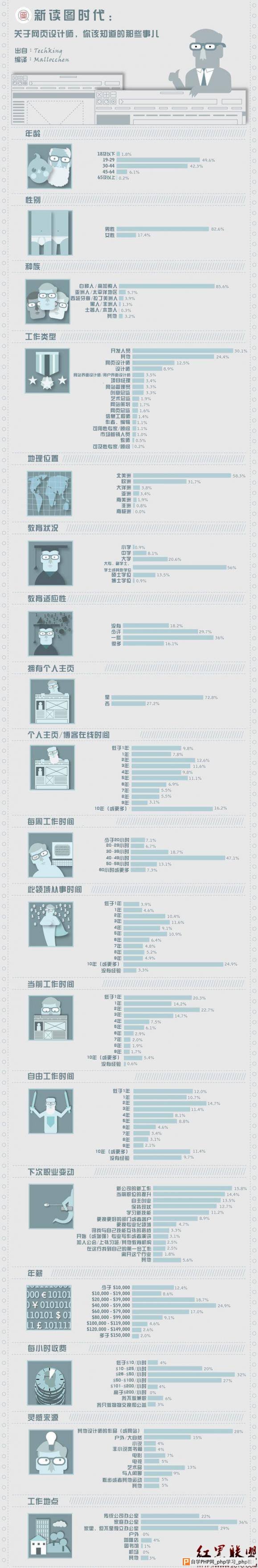 关于网页设计师，你该知道的那些事儿 - html/cs