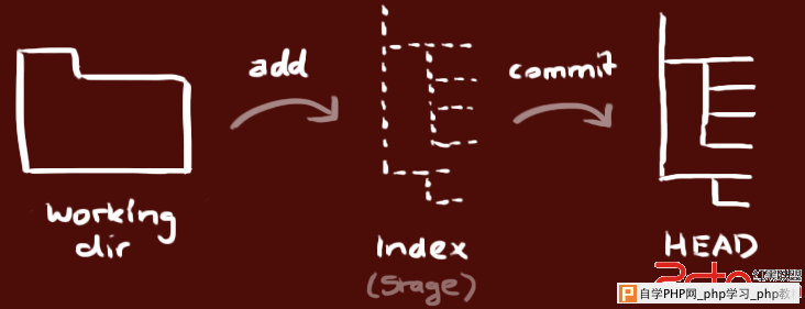 git-简易指南 - Linux操作系统：Ubuntu_Centos_Debian -