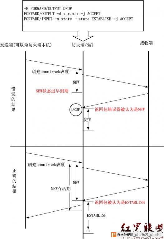 再次深入到ip_conntrack的conntrack full问题  - Linux操作