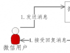 微信公众平台开发（一） 配置接口 - 微信公众平